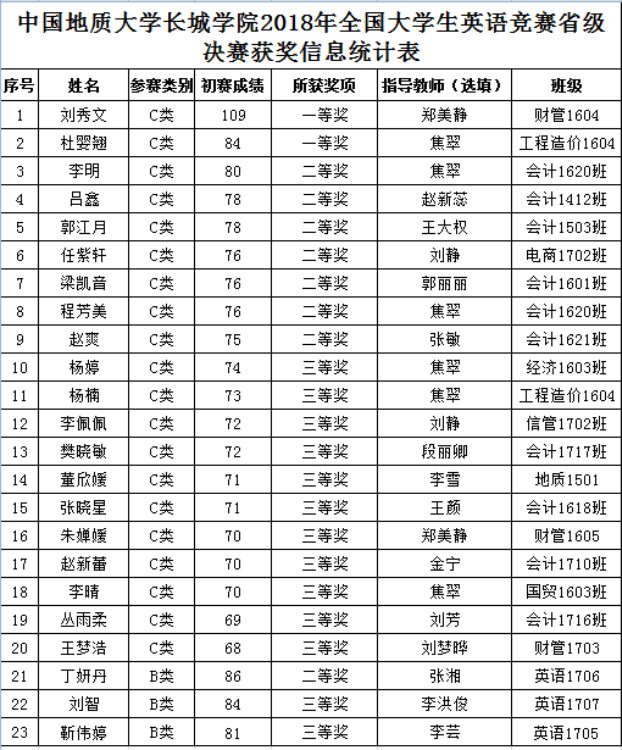 我校学生在2018年全国大学生英语竞赛（NECCS）中喜获佳绩
