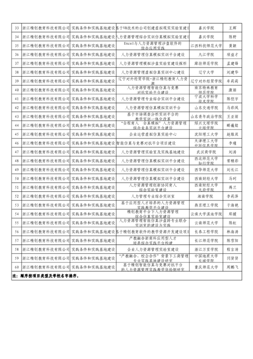 产学合作协同育人  项目申报落地生根