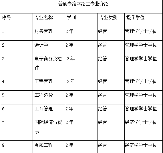 保定理工学院2021年专接本专业介绍