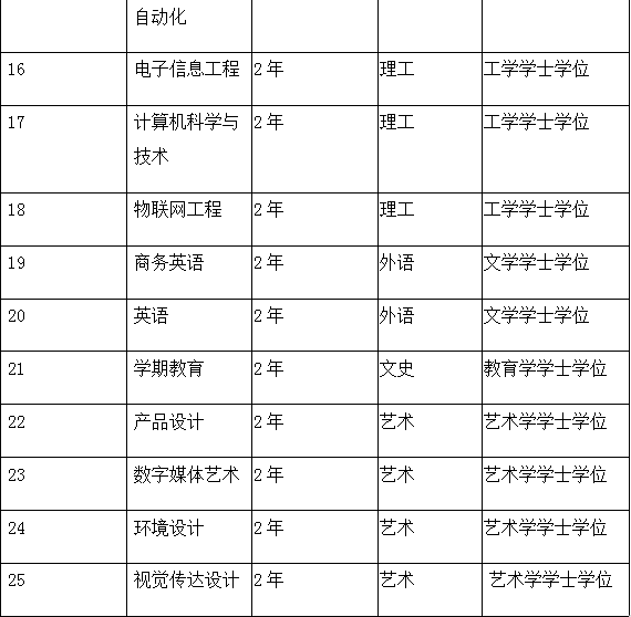 保定理工学院2021年专接本专业介绍