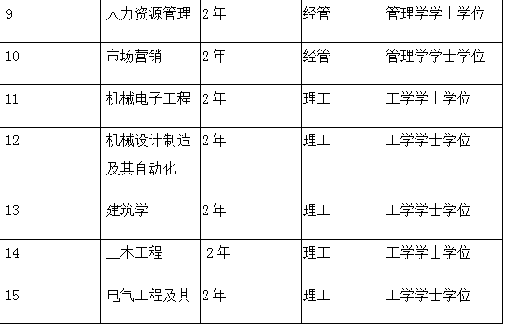 保定理工学院2021年专接本专业介绍