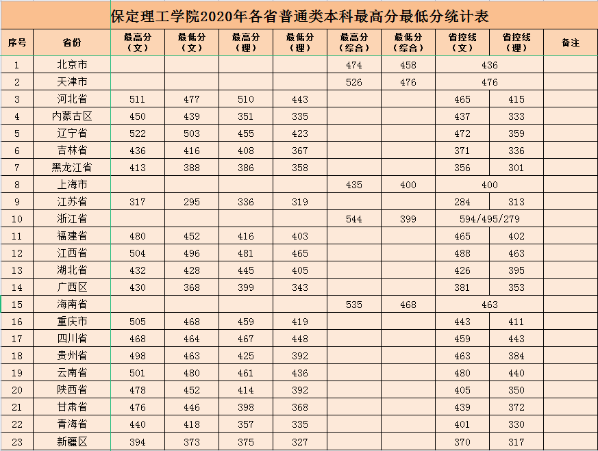 保定理工学院2020年各省普通类本科最高分最低分统计表