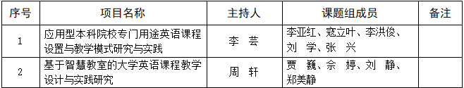 保定理工学院关于推荐申报2021年省级英语教学改革研究与实践项目的公示