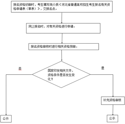 2023年河北省普通高校招生考试报名须知