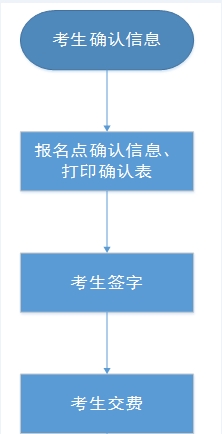 我省2023年中等职业学校对口升学考生考试信息确认和交费工作将于5月5日开始