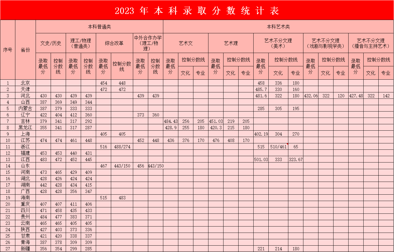 2023年保定理工学院本科录取分数统计表