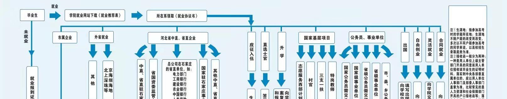 就业相关手续办理流程图.