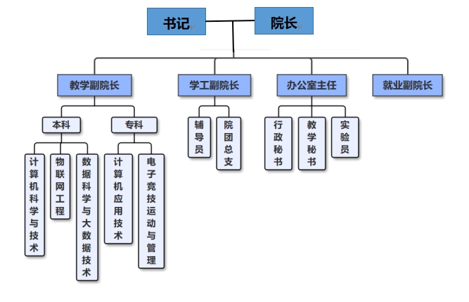 组织机构