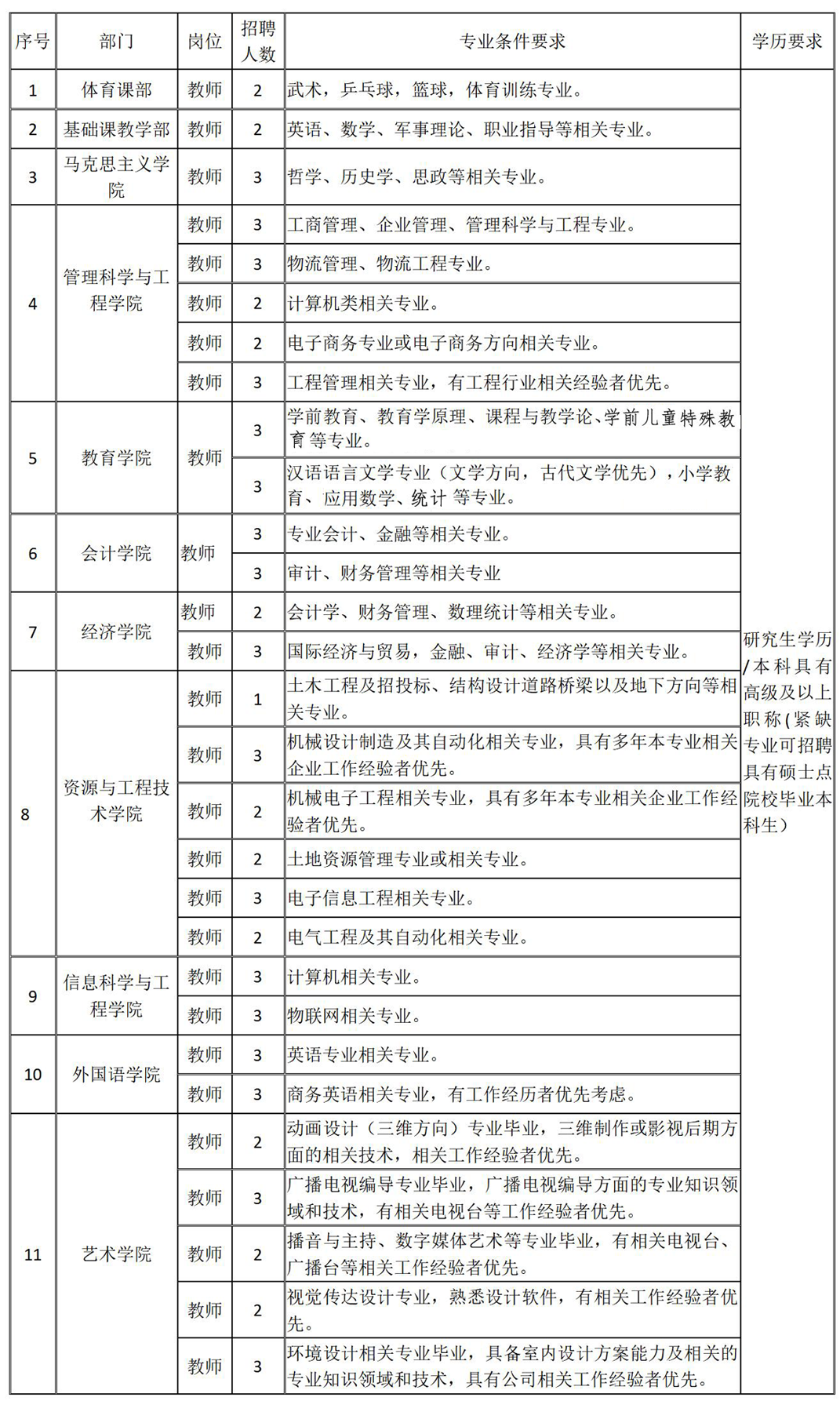 保定理工学院2024年公开招聘计划