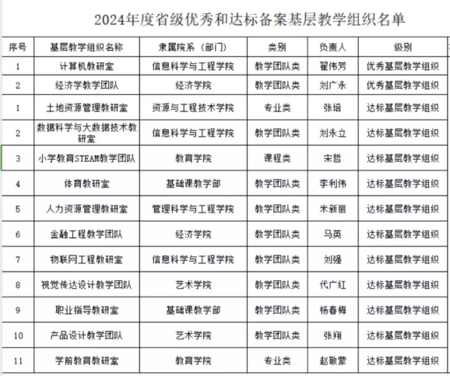 喜报！我校省级基层教学组织达标创优工作圆满收官