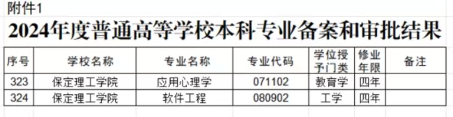 保定理工学院两个本科专业顺利通过教育部备案审批