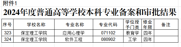 保定理工学院两个本科专业顺利通过教育部备案审批