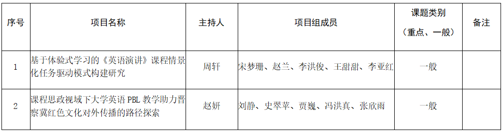保定理工学院关于推荐申报2025年河北省普通本科学校英语教学改革研究与实践项目的公示
