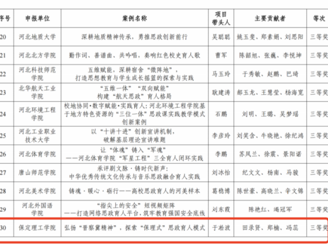 喜报！保定理工学院思政育人案例荣获河北省高校思想政治工作成果评选三等奖