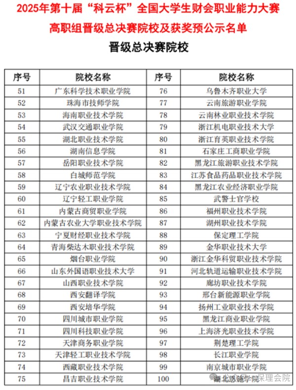 【榜样引领】一等奖+1‼️二等奖+3‼️!2025年第十届“科云杯”全国大学生财会职业能力总决赛,保理学子再获佳绩!