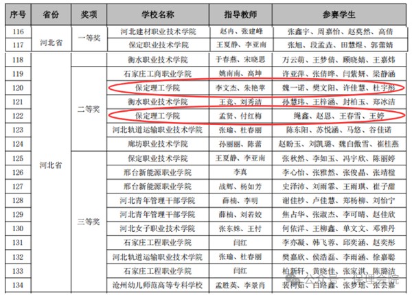 【榜样引领】一等奖+1‼️二等奖+3‼️!2025年第十届“科云杯”全国大学生财会职业能力总决赛,保理学子再获佳绩!