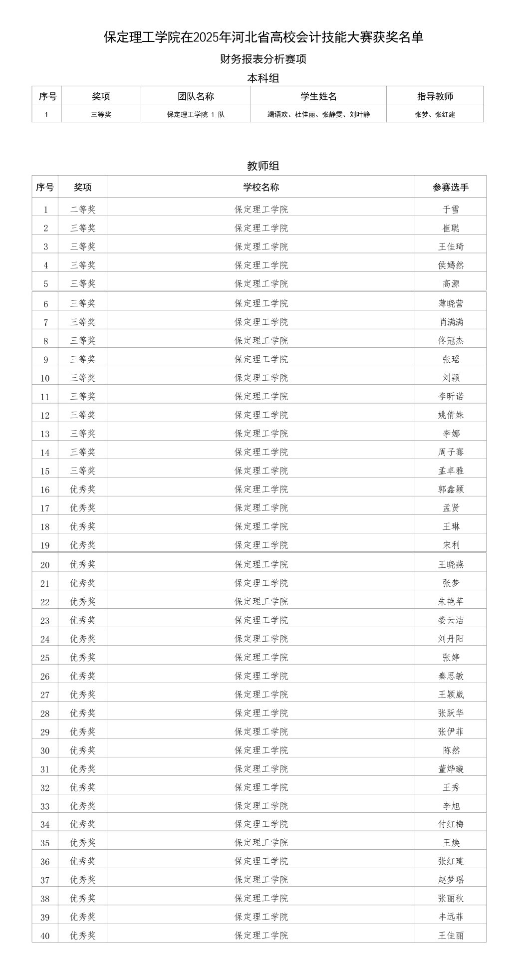 喜报！保定理工学院在2025年河北省多项省级赛事中斩获88项佳绩