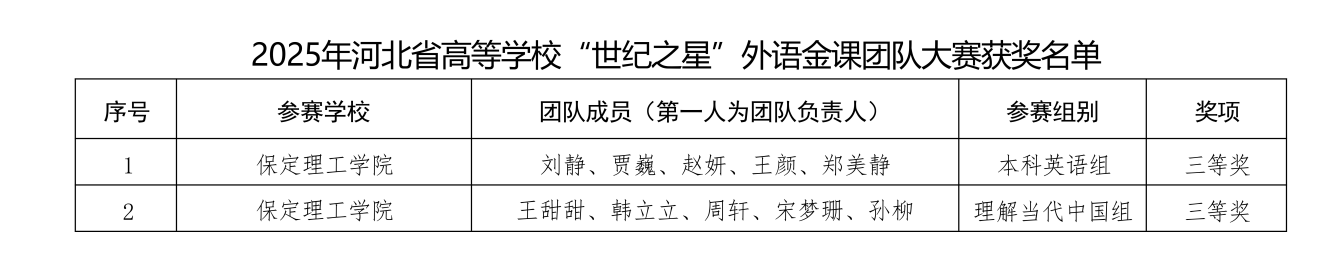 喜报！保定理工学院在2025年河北省多项省级赛事中斩获88项佳绩