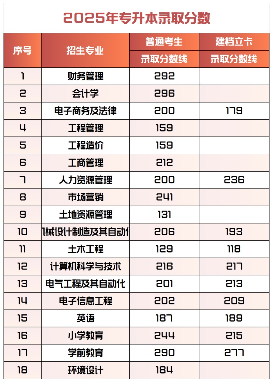 2025年保定理工学院专升本录取分数统计表