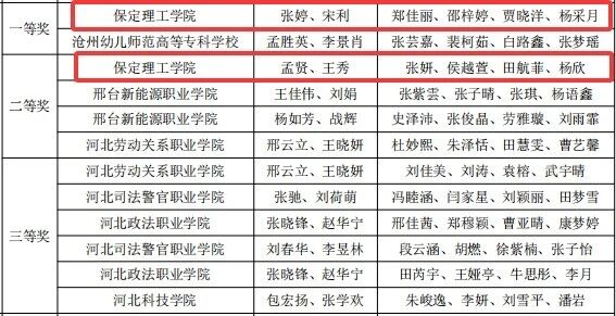 省级一等奖！保定理工学院在2026年“科云杯”企业税务及经营管理技能大赛获佳绩