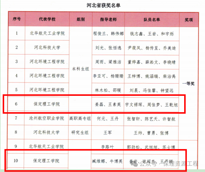 一等奖+1‼️二等奖+2‼️三等奖+2‼️&nbsp;我院